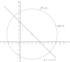 Think of this equation as the master template for every possible equation of a circle. Equation Of A Circle Analytical Geometry Siyavula