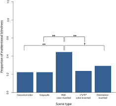 Check spelling or type a new query. Effects Of Canonical Color Luminance And Orientation On Sustained Inattentional Blindness For Scenes Springerlink