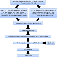 As obesity became an epidemic in the united states, type 2 diabetes started showing up at earlier and earlier ages. Overview Of Methodology Abbreviations T2dm Type 2 Diabetes Mellitus Download Scientific Diagram