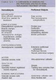 Interventions For Clients With Acute And Chronic Renal Failure Dialysis Nurse Peritoneal Dialysis Nursing School Survival