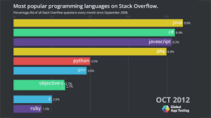 Most Popular Programming Languages On Stack Overflow Bar Chart Race