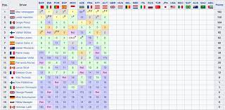 Classifica f1 piloti · lewis hamilton195 · max verstappen187 · lando norris113 · valtteri bottas108 · sergio pérez104. Formula 1 La Classifica Mondiale Piloti E Costruttori Dopo Il Gp D Austria F1 2021
