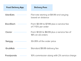Similar to postmates, delivery.com is another popular food delivery app that offers other additional services such as alcohol, groceries, dry cleaning and laundry delivered as well. How Much Does It Cost To Build A Food Delivery App Like Ubereats