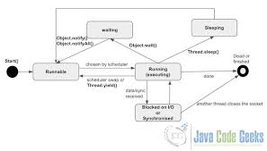 multithreading in java tutorial examples java code geeks