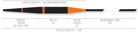 Airflo Sixth Sense Sinking Line