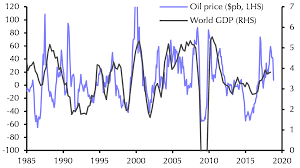 The Economic Implications Of The Collapse In Global Oil