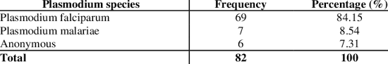 The clinical presentation and prognosis of the disease depend on the plasmodium species. Frequency Of Distribution Pattern Of Plasmodium Species Causing Malaria Download Table