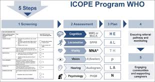 Image result for Geriatric Nutrition Checklist