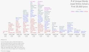 Rappers Sorted By The Size Of Their Vocabulary Chart Gets