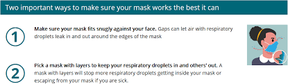 Wearing a mask can help protect you, not just those around you, from coronavirus transmission, the cdc said in new guidance tuesday. What The New Double Mask Guidance From The Cdc Really Means Cbs 17