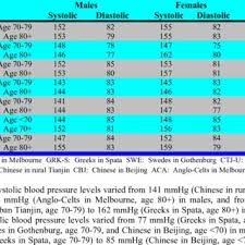 2 Average Blood Pressure In Iuns Study Centres Mmhg