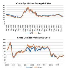 A chain of events on the international market, interrelated with fears of the coronavirus, a glut in the oil market, and uncertainty about the strength of the u.s. Oil Energy Online Major Oil Market Crashes In History