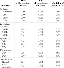 Rolling Resistance Coefficient Table Related Keywords