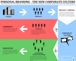 If you don't like a person, treatment, or particular task, handle such. Personal Branding The New Corporate Culture Visual Ly
