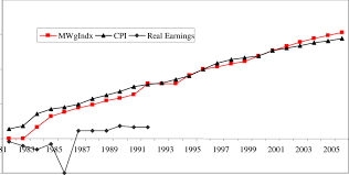 Real Average Monthly Earnings Minimum Wage And Inflation