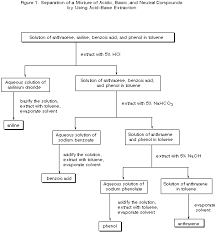 how would you draw a flow sheet illustrating the seperation