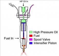 Ford 6 0l Powerstroke Diesel Injectors Know Your Parts