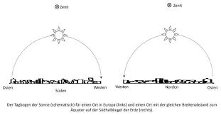 Die erdachse ist um den winkel ε=23,5° gegen ihre bahnebene um die sonne (ekliptik) geneigt, und sie behält ihre richtung im raum bei der drehung um die sonne bei, ebenso wie die äquatorebene. Sternenhimmel Uber Brandenburg Im Marz 2018