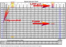 Help Me Understand Lowering Pressure With Nozzle Size