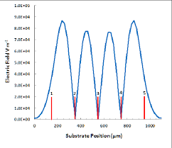 Graph of field strength along the substrate in x direction. The center...