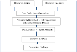 Phenomenological qualitative study education degrees, courses structure, learning courses. A Qualitative Phenomenological Study Of Employee Perceptions Of The Impact Of Layoffs Semantic Scholar