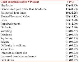 Quality Of Life Among Children Who Had Undergone Ventriculoperitoneal Shunt Surgery Abstract Europe Pmc