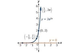 It can be easily computed by knowing the total time, initial and remaining quantity. Exponential Growth And Decay College Algebra