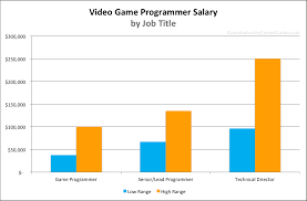 Web developer salaries depend on experience. Video Game Programmer Salary For 2020