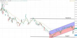Home Depot Stock Price Consolidates Is It A Dividend Stock Buy In 2020 Dividend Stocks Stock Prices Stocks To Watch
