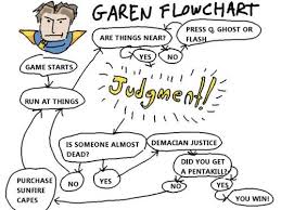 Advanced Garen Flowchart Flow Chart Lol League Of Legends League Of Legends