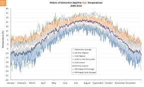 Edmonton Weather Nerdery Versus Winnipeg Part 1