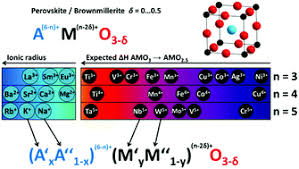 4.17), also known as ispra mark 16 si thermochemical cycle, is a promising cycle for efficient production of hydrogen. Materials Design Of Perovskite Solid Solutions For Thermochemical Applications Energy Environmental Science Rsc Publishing