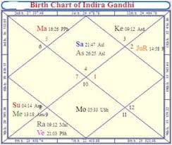 Using our tools you can hide/show planets and asteroids, choose a house system, customize orbs, show declinations, sidereal charts and more. Political Assassination In Astrology By Birth Chart