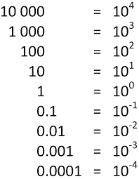 negative powers will always be a fraction if an exponent