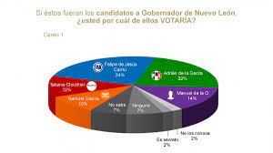 Elección federal y elecciones locales. Encuesta De Las Heras En Nuevo Leon Rumbo Al 2021 De Las Heras Demotecnia