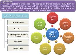 Equity Share And Its Types