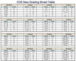 Cce New Grading Smart Table For Teachers Teachersbadi In