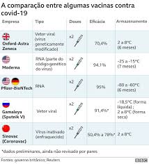 A coronavac tem taxa de eficácia de 78% em casos leves e de 100%. Coronavirus A Eficacia Da Coronavac E Das Demais Vacinas Explicada Em 4 Graficos Epoca Negocios Vida