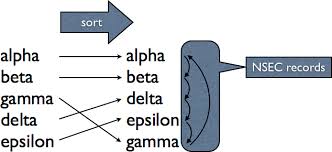 Dnssec The Nsec And Nsec3 Record Records Beta Beta Delta Gamma