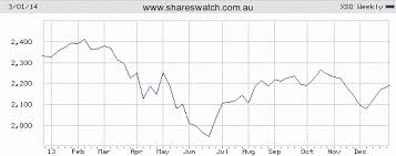2013 Australian Asx Stock Market Charts Review Shareswatch