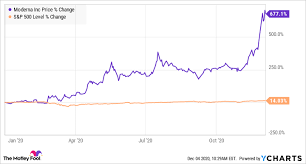 The listed name for mrna is moderna, inc. Is It Too Late To Buy Moderna Stock The Motley Fool