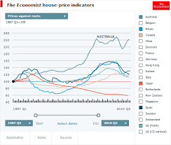 The Economist House Price To Rent Ratio Australian