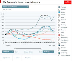 the economist house price to rent ratio australian