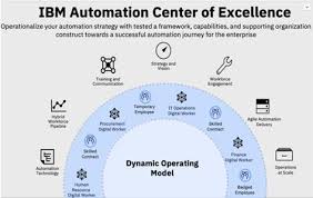 Rpa And Intelligent Automation Why Establish An Automation Center Of Excellence In 2020 Center Of Excellence Business Process Management Resource Management