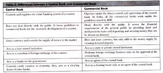 The central bank functions as a banker, agent and financial adviser to the government (iii) centralised reserves can be used to the fullest possible extent and in the most effective manner during the periods of seasonal strains and financial emergencies. Central Bank And It S Functions