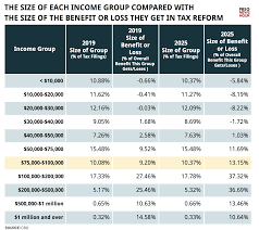 How The Senate Tax Bill Affects Rich And Poor In Three