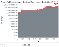 logarithmic chart of bitcoins market cap vs realised cap