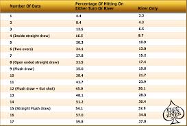 Pot Odds And Outs Chart Flop Turn River