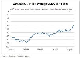 Chart Of The Day The Cdx Na Ig 9 Basis Jpmorgan Chase