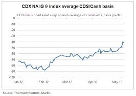 chart of the day the cdx na ig 9 basis jpmorgan chase